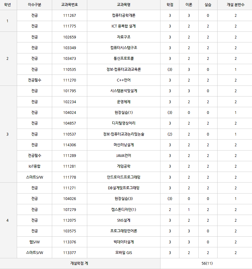 2020학년도 1학기 전공 교과목 개설표 이미지