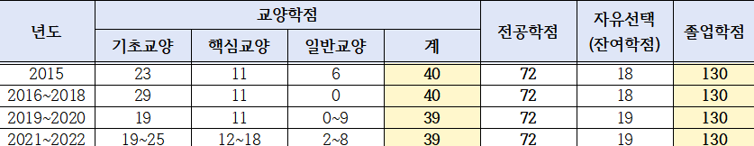 졸업소요학점 표